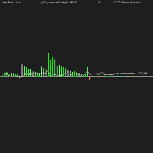 ForceIndex chart