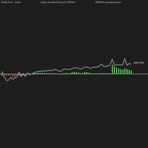 ForceIndex chart