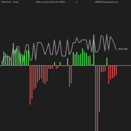 ForceIndex chart