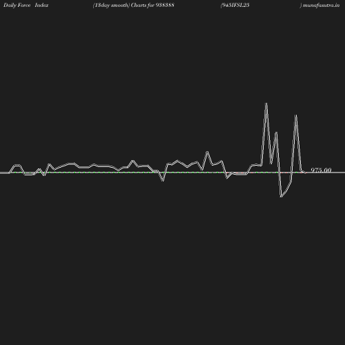 ForceIndex chart