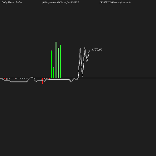 ForceIndex chart