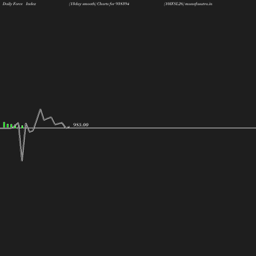ForceIndex chart