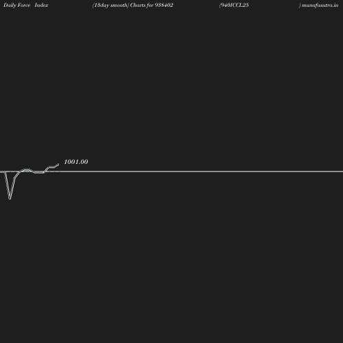 ForceIndex chart