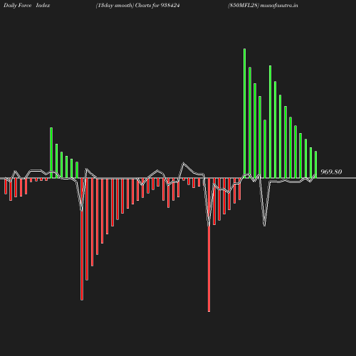 ForceIndex chart