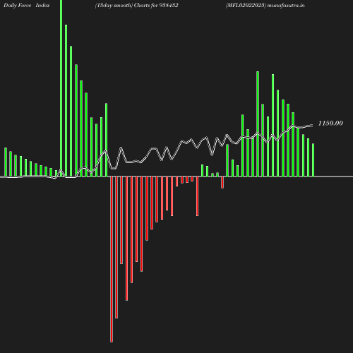 ForceIndex chart