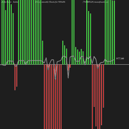 ForceIndex chart