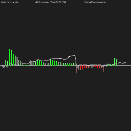 ForceIndex chart