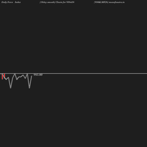 ForceIndex chart