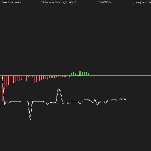 ForceIndex chart