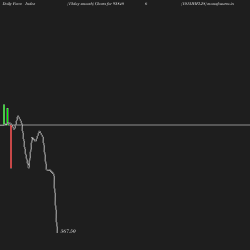 ForceIndex chart