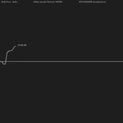 ForceIndex chart