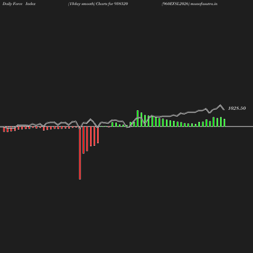 ForceIndex chart