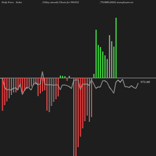 ForceIndex chart