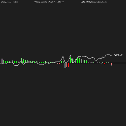 ForceIndex chart