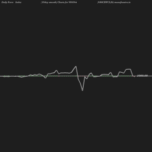 ForceIndex chart