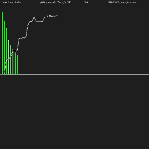ForceIndex chart