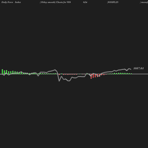 ForceIndex chart