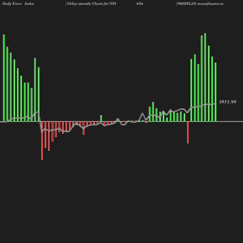 ForceIndex chart