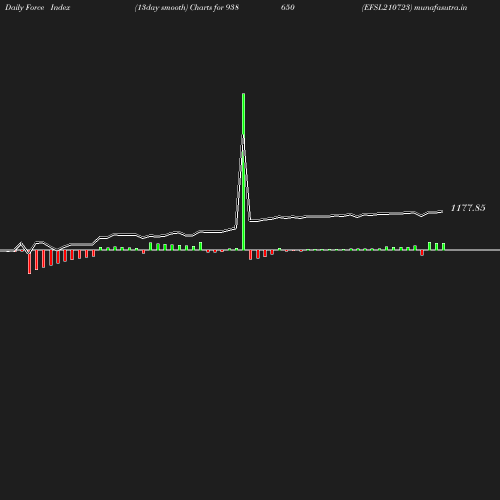 ForceIndex chart