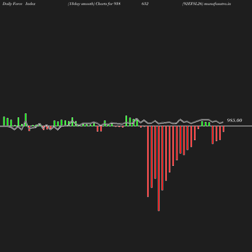 ForceIndex chart