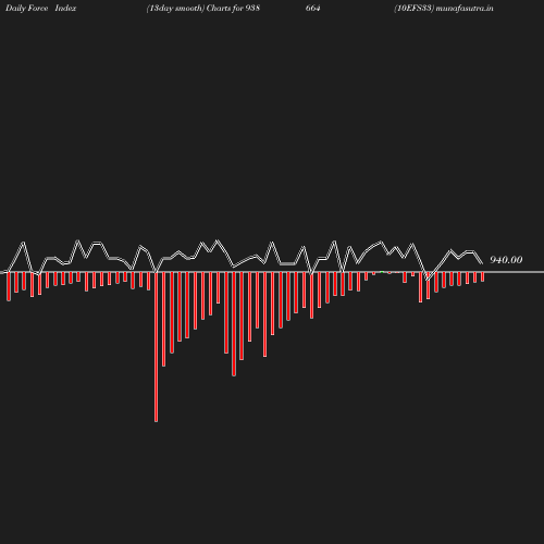 ForceIndex chart