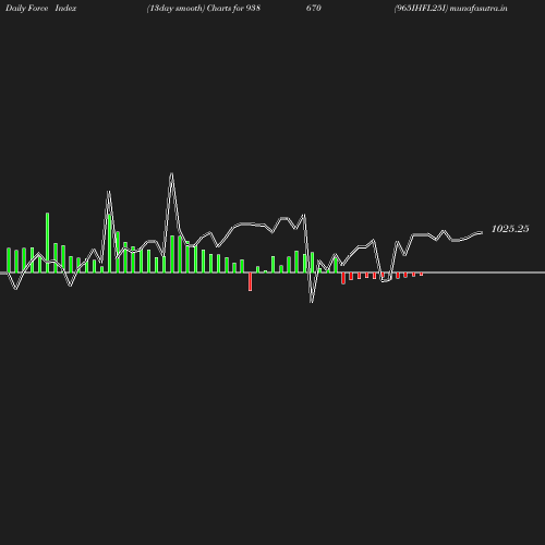 ForceIndex chart