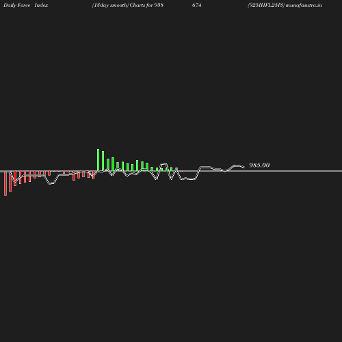ForceIndex chart