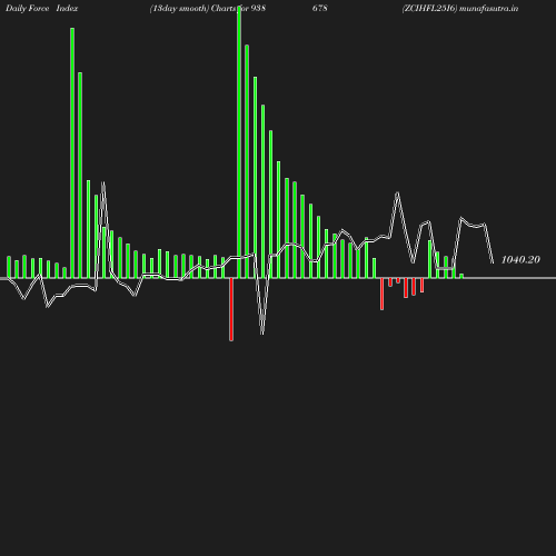 ForceIndex chart