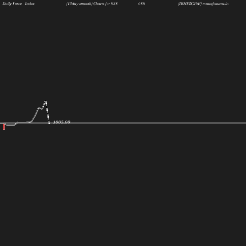 ForceIndex chart