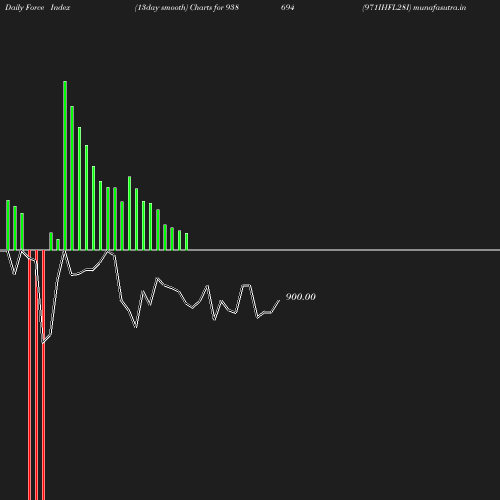 ForceIndex chart