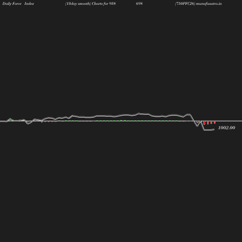 ForceIndex chart