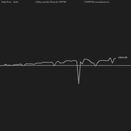 ForceIndex chart