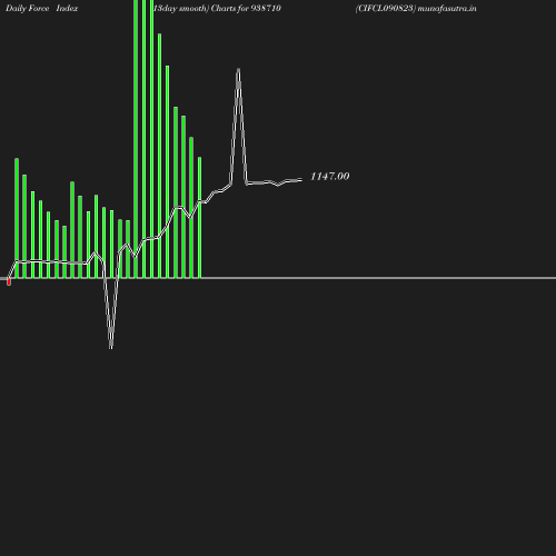 ForceIndex chart