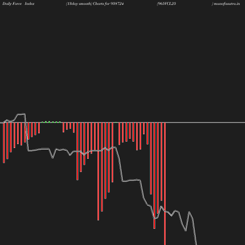 ForceIndex chart