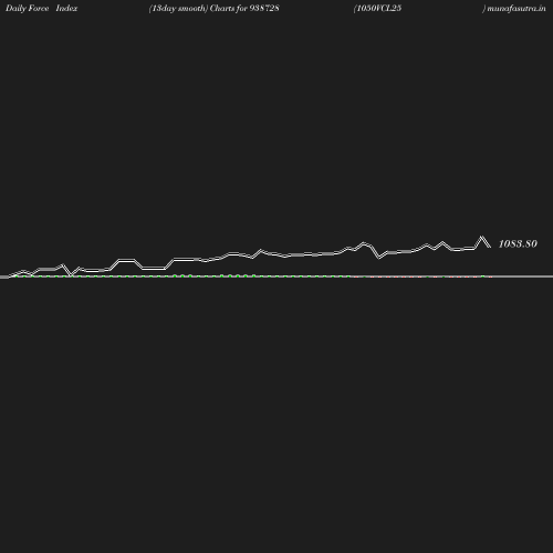 ForceIndex chart