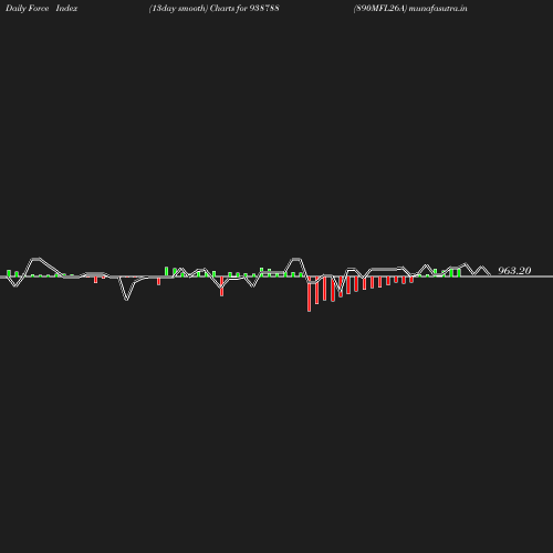 ForceIndex chart
