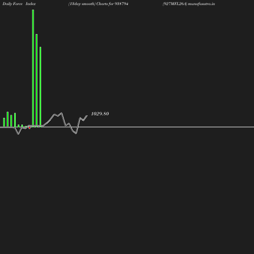 ForceIndex chart