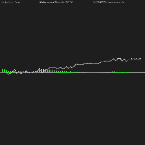 ForceIndex chart