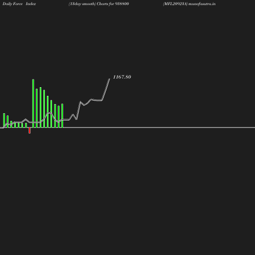 ForceIndex chart
