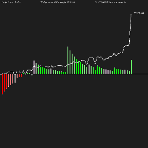 ForceIndex chart