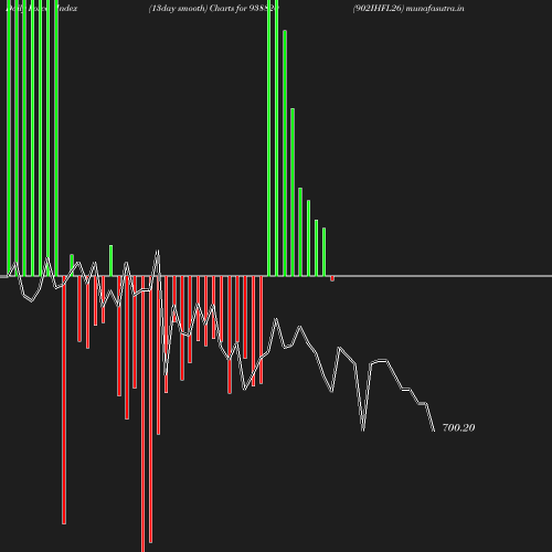 ForceIndex chart