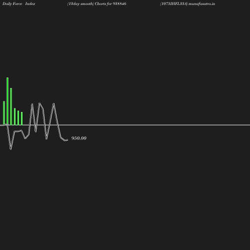 ForceIndex chart