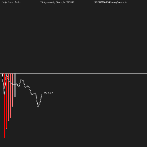 ForceIndex chart