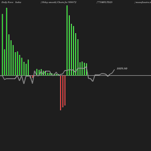 ForceIndex chart