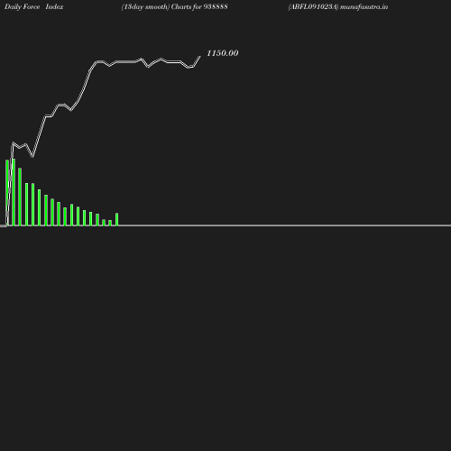 ForceIndex chart