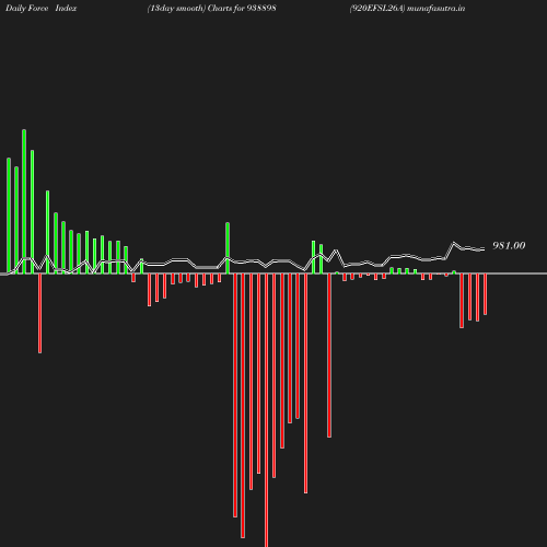 ForceIndex chart