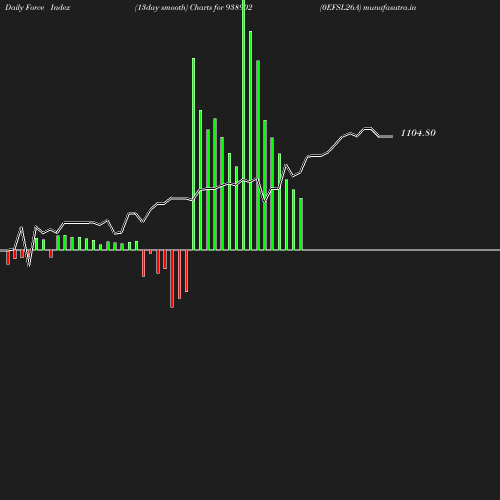 ForceIndex chart