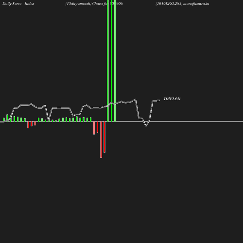 ForceIndex chart