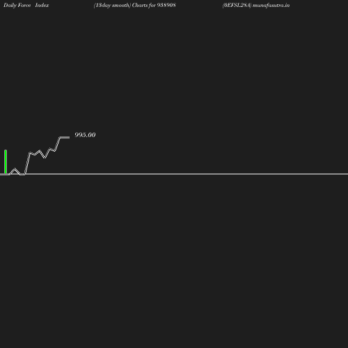 ForceIndex chart