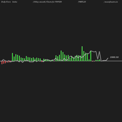 ForceIndex chart